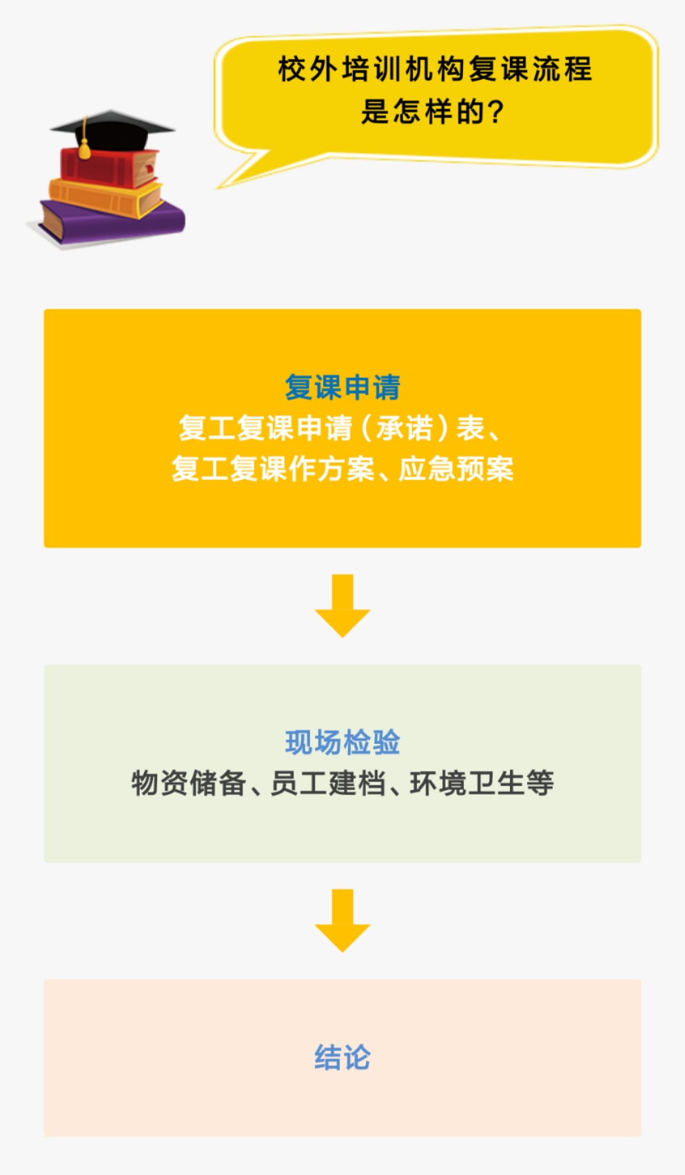 疫情過后校外培訓(xùn)機(jī)構(gòu) 需要走哪些申請(qǐng)流程才能完全復(fù)課