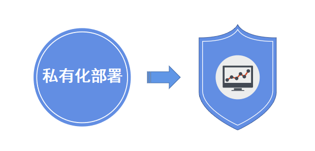 私有化部署和saas部署-有什么區(qū)別？