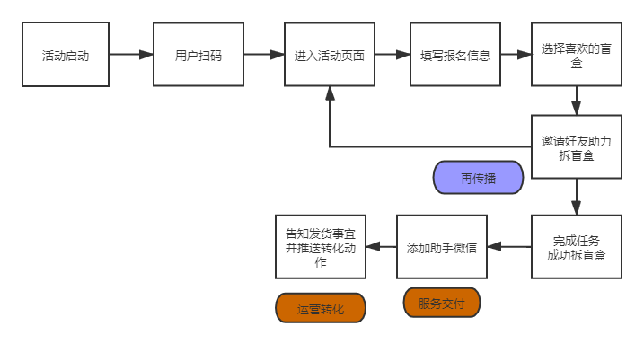 如何在3天漲粉18萬？免費(fèi)送活動的常見玩法合集 百度網(wǎng)盤可下載 第5張