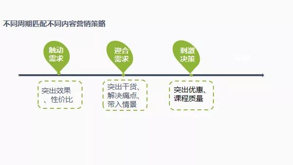 教育機構(gòu)如何利用內(nèi)容營銷實現(xiàn)低成本獲客 百度網(wǎng)盤課程下載 第9張