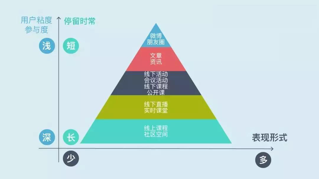 教育機構(gòu)如何利用內(nèi)容營銷實現(xiàn)低成本獲客 百度網(wǎng)盤課程下載 第10張