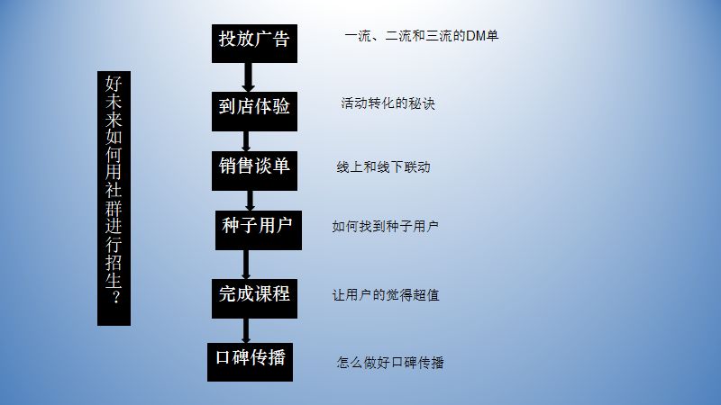教育機構做社群做好這5件事，3倍提升招生效率福利課程百度網(wǎng)盤下載 第2張
