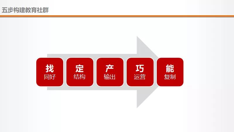 教育機構做社群做好這5件事，3倍提升招生效率福利課程百度網(wǎng)盤下載 第3張