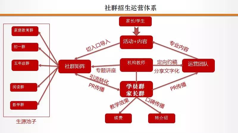 教育機構做社群做好這5件事，3倍提升招生效率福利課程百度網(wǎng)盤下載 第4張