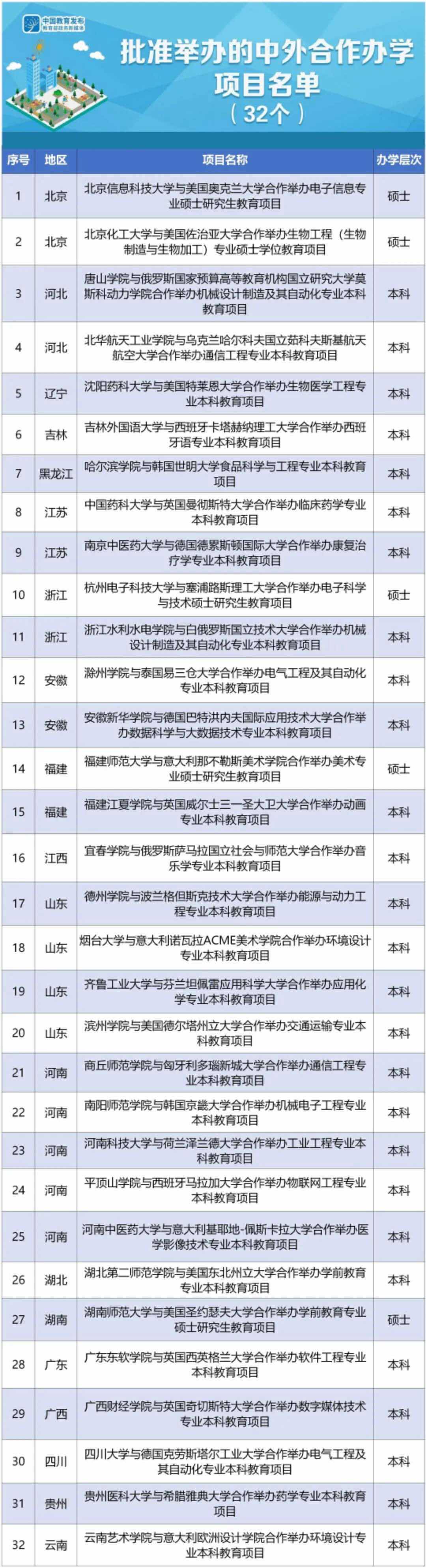 云朵日報-教育部新批準(zhǔn)32個中外合作辦學(xué)項目，2021年起可招生 第2張