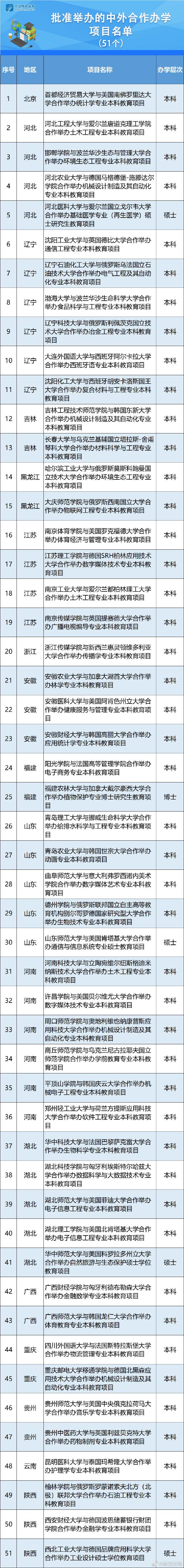 云朵日報-教育部批準2020年下半年中外合作辦學(xué)項目51個 第2張